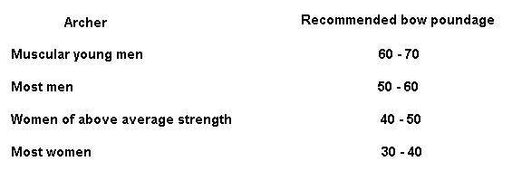 Bow Sizing Guide We Are Committed To Helping You Achieve Success As An Archer And Will Gladly Exchange Your Bow For Another If Feel Have Selected The Wrong Size